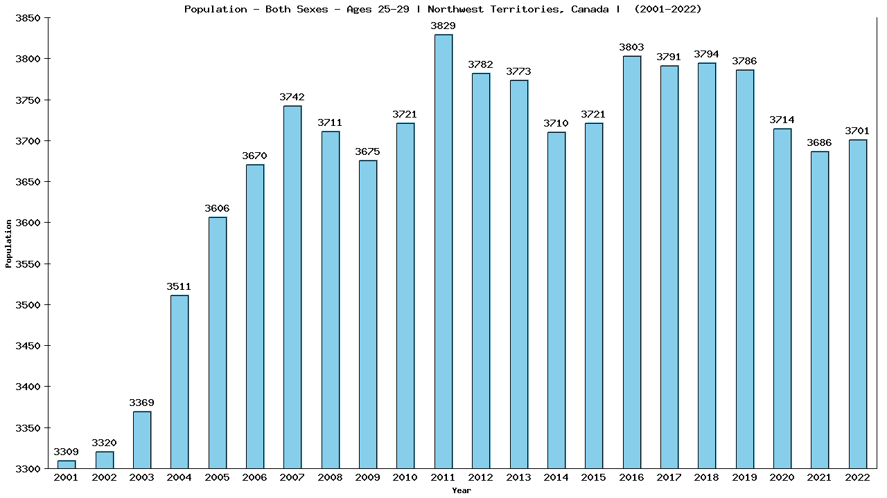 Graph showing Populalation - Male - Aged 25-29 - [2001-2022] | Northwest Territories, Canada